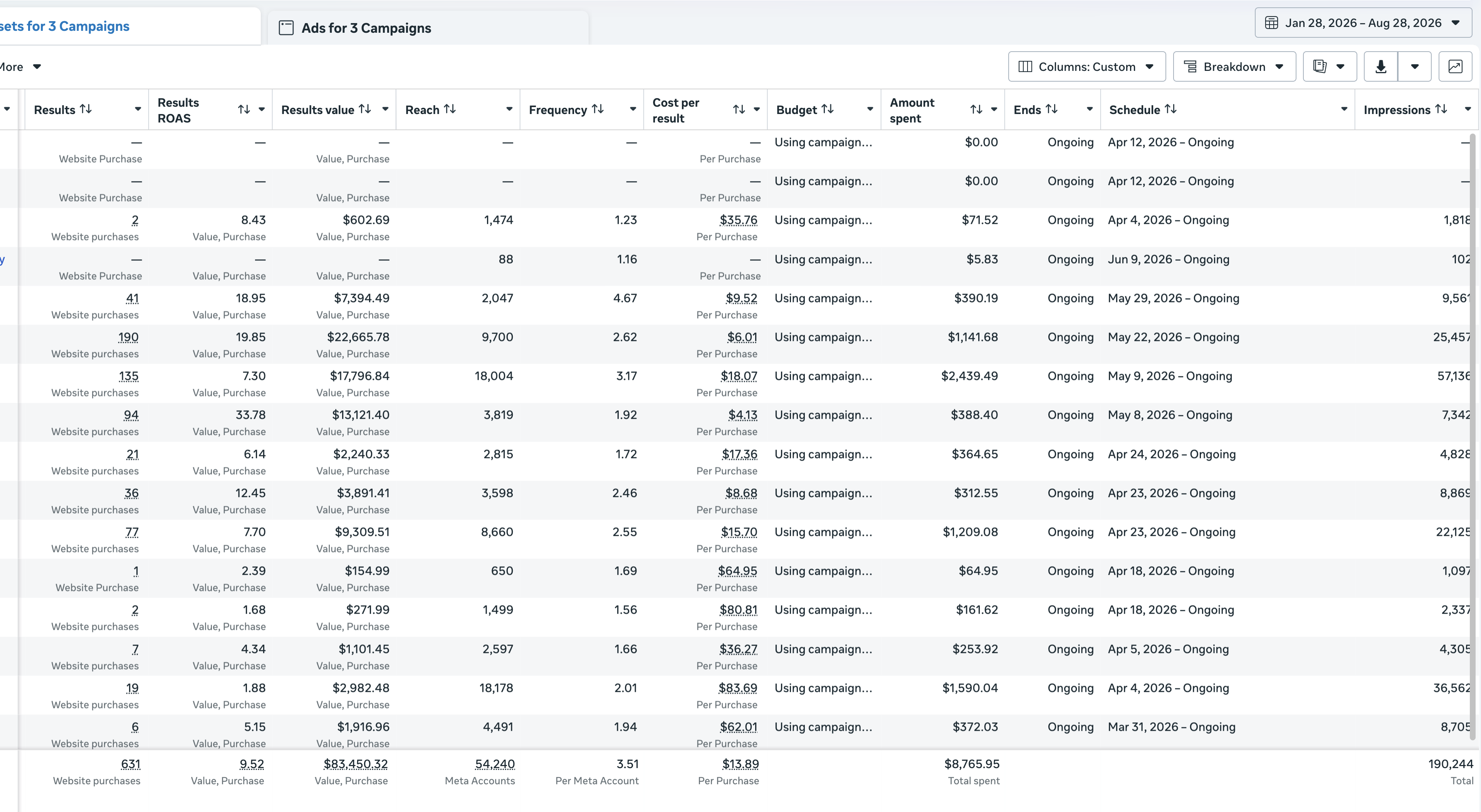 Anonymized Meta Ads Manager screenshot showing 631 purchases and 9.52 return on ad spend