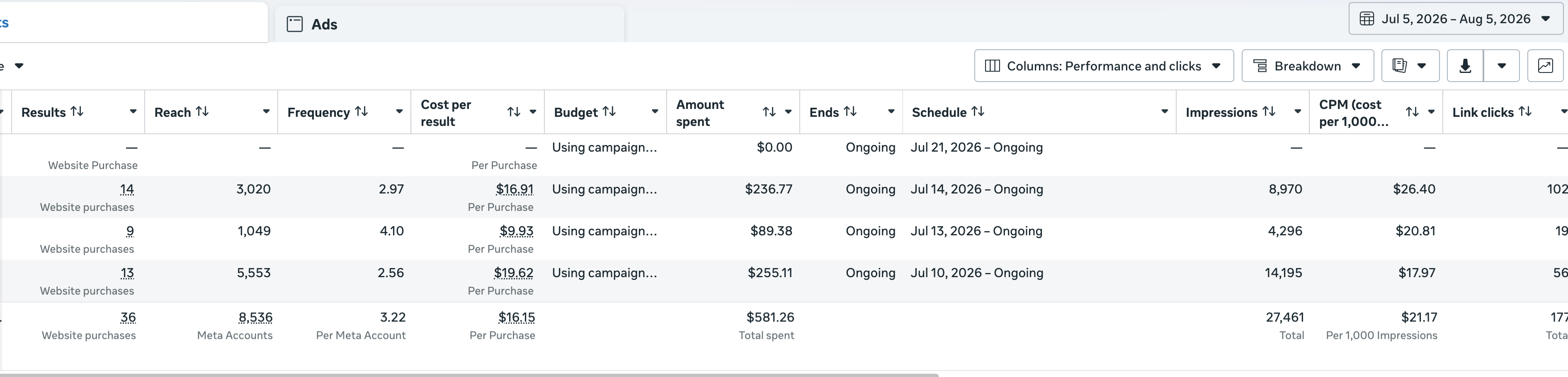 Anonymized Meta Ads Manager screenshot showing 36 purchases at 16 dollars and 15 cents per purchase