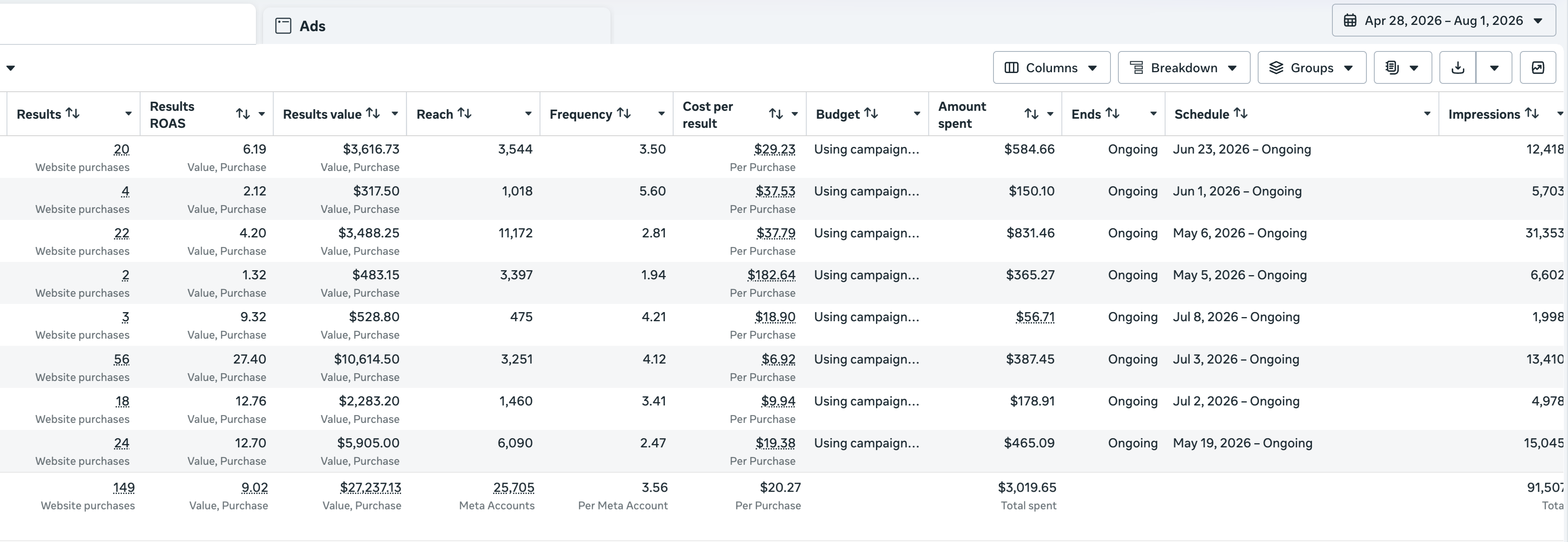 Anonymized Meta Ads Manager screenshot showing 149 purchases and 9.02 return on ad spend