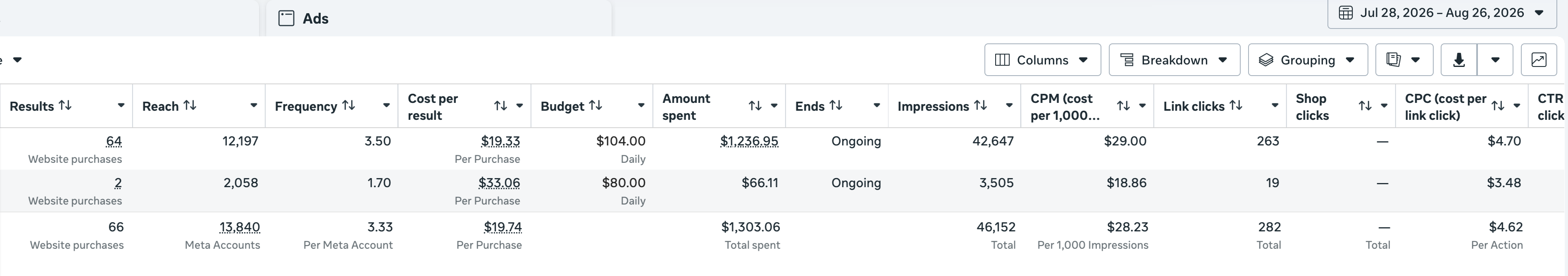 Anonymized Meta Ads Manager screenshot showing 66 purchases at 19 dollars and 74 cents per purchase