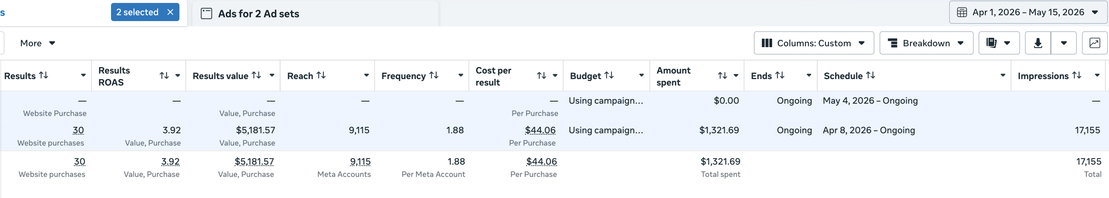 Anonymized Meta Ads Manager screenshot showing 30 purchases and 3.92 return on ad spend